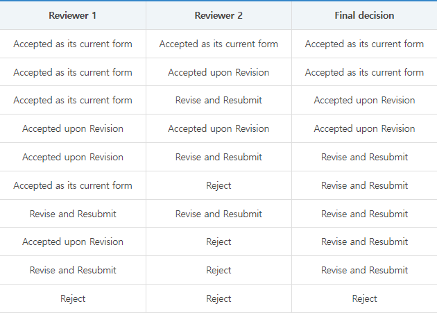 review process